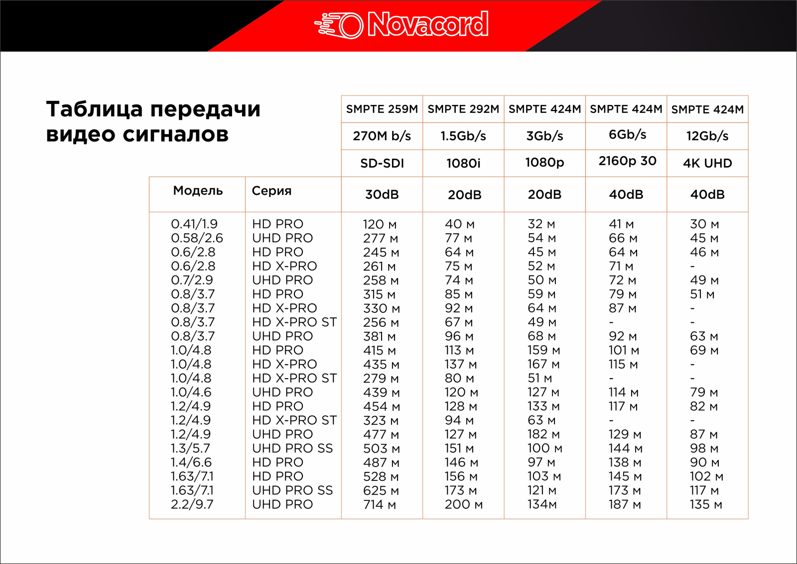 Коаксиальный кабель купить (оптом) | Аналог Belden, Аналог Draka - NOVACORD  HD PRO 1.0/4.8AF FRNC